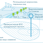 Проект зон санитарной охраны в Гомеле